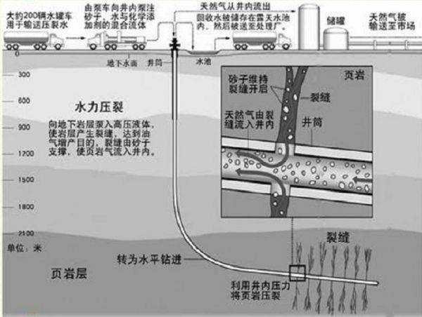 頁(yè)巖氣開(kāi)采將促進(jìn)凈水器行業(yè)發(fā)展-水利壓裂示意圖