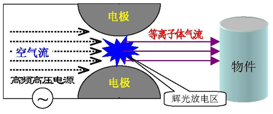 等離子表面清洗機(jī)具體應(yīng)用在哪些方面 等離子表面清洗機(jī)具體應(yīng)用在哪些方面